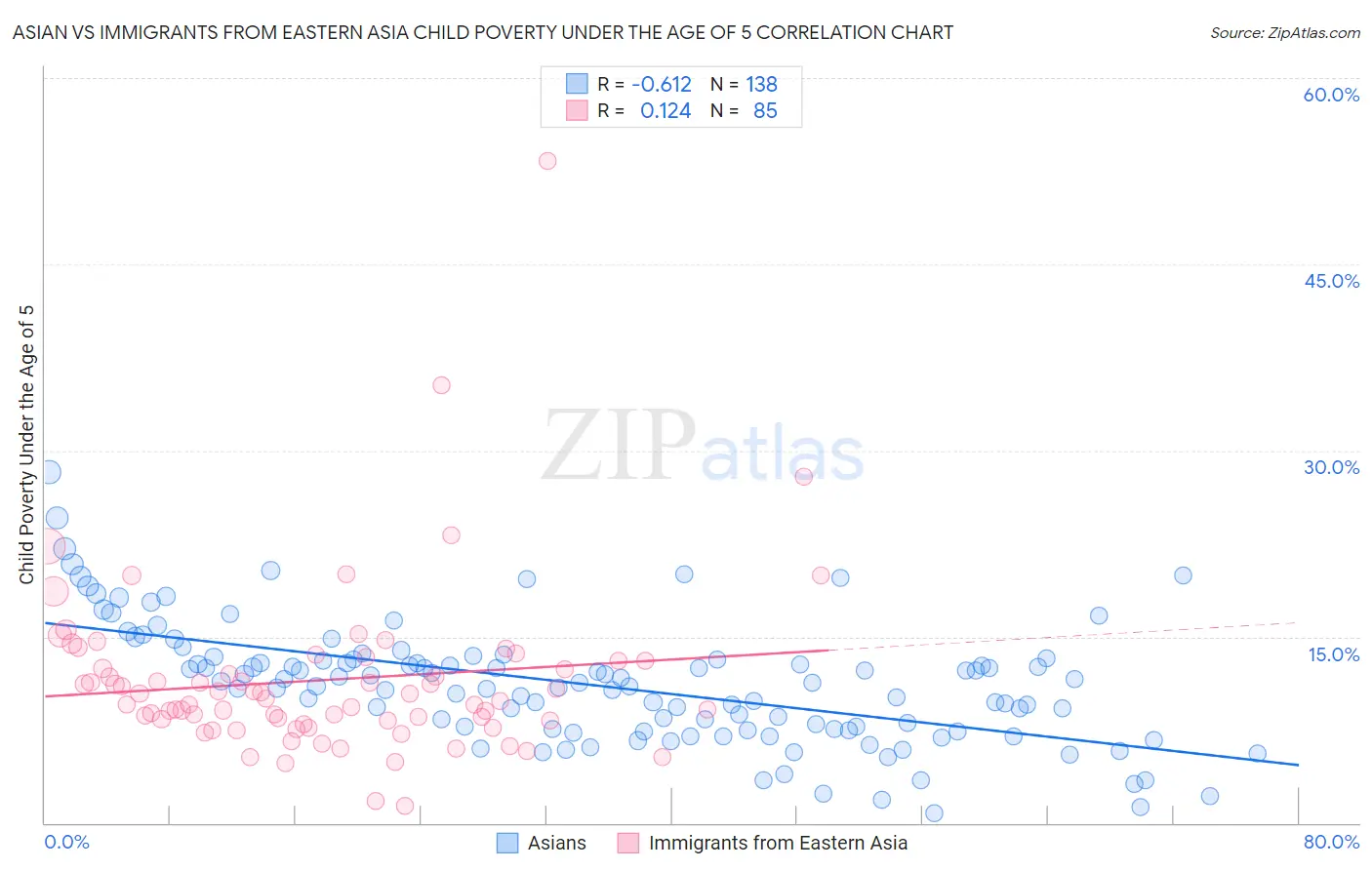 Asian vs Immigrants from Eastern Asia Child Poverty Under the Age of 5