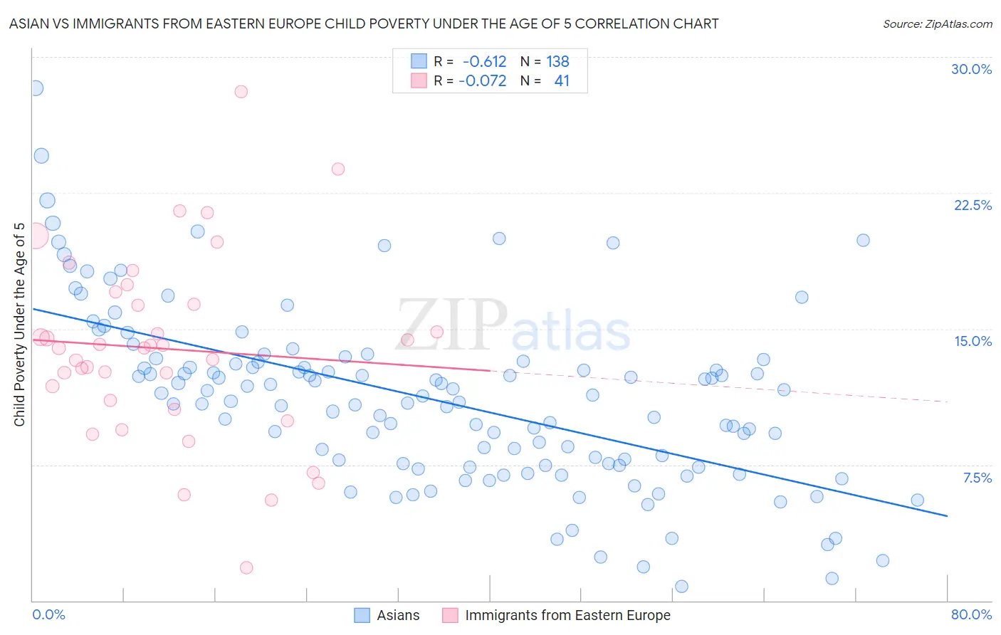 Asian vs Immigrants from Eastern Europe Child Poverty Under the Age of 5