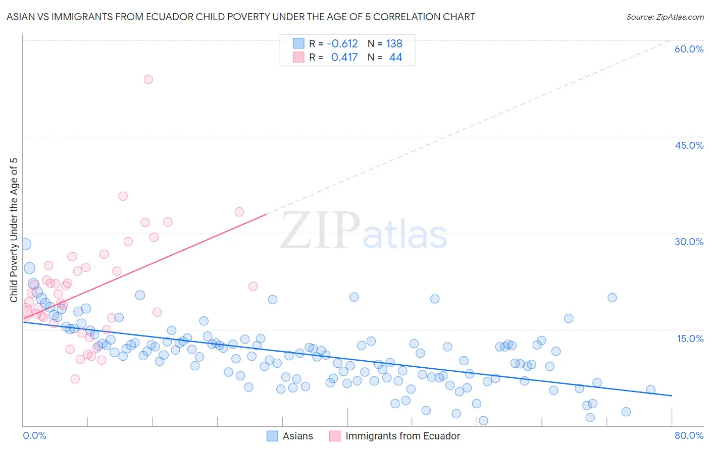 Asian vs Immigrants from Ecuador Child Poverty Under the Age of 5