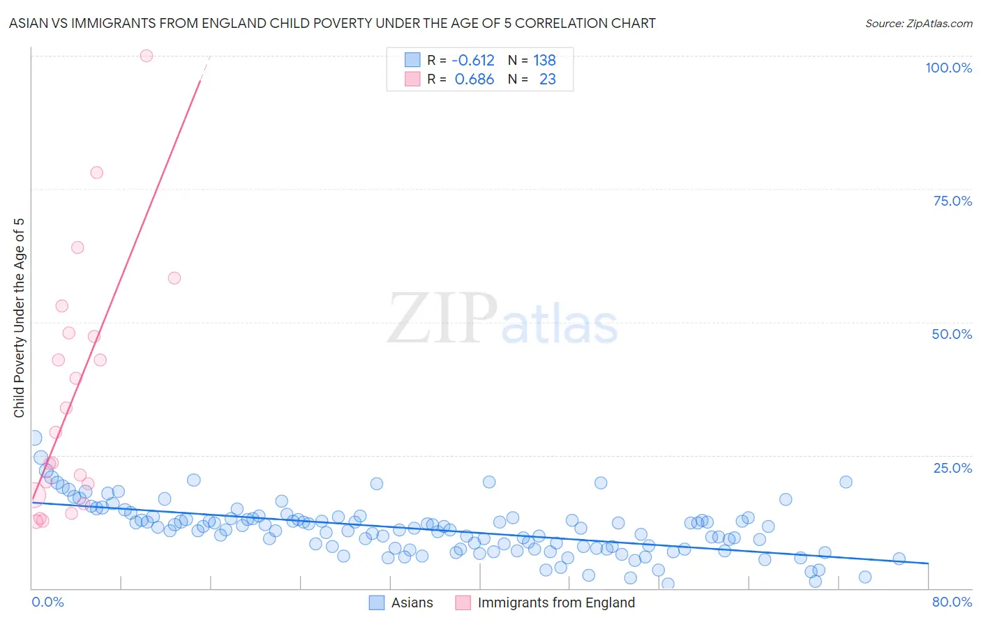 Asian vs Immigrants from England Child Poverty Under the Age of 5