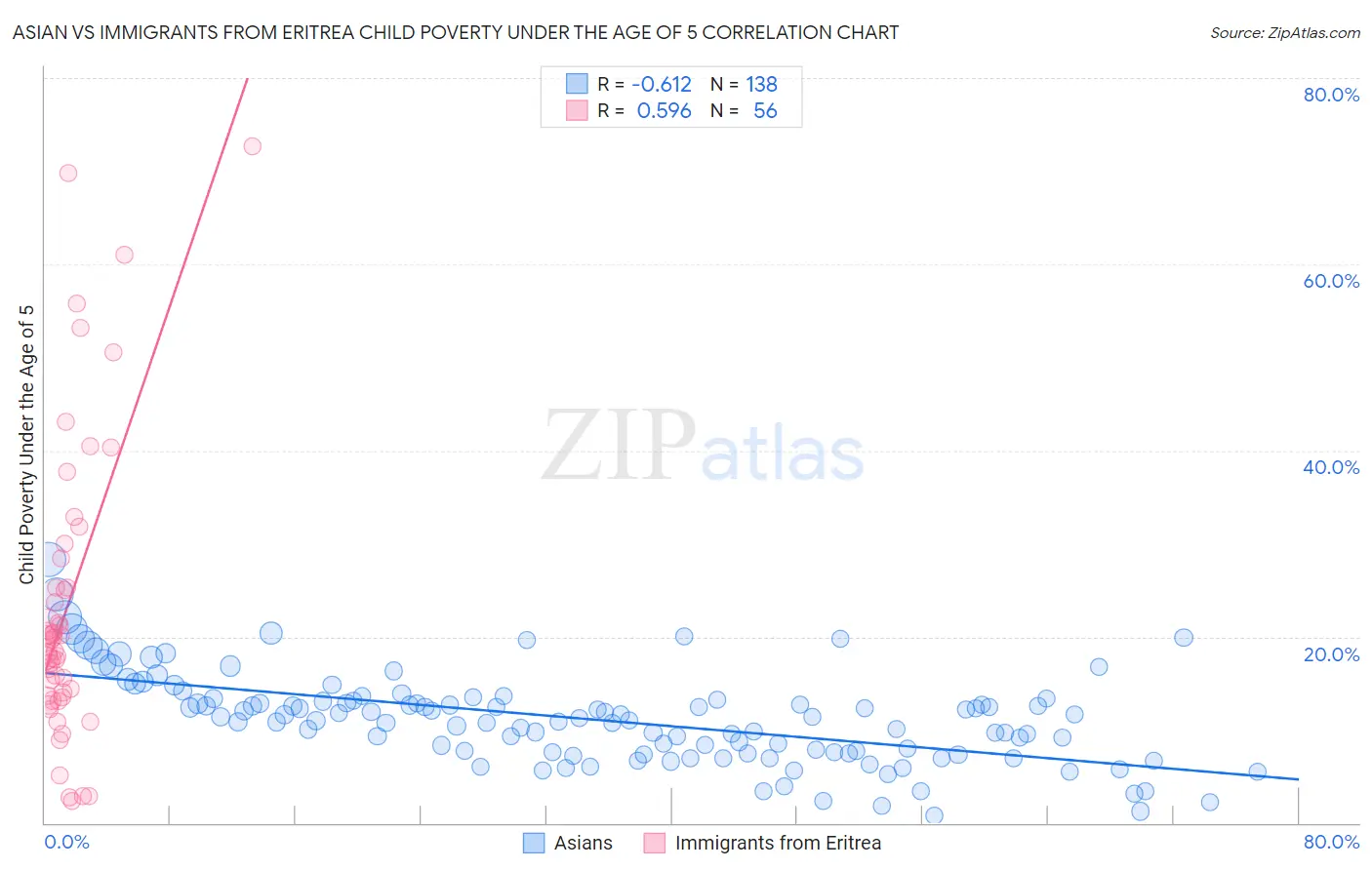 Asian vs Immigrants from Eritrea Child Poverty Under the Age of 5