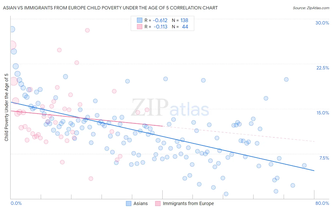 Asian vs Immigrants from Europe Child Poverty Under the Age of 5