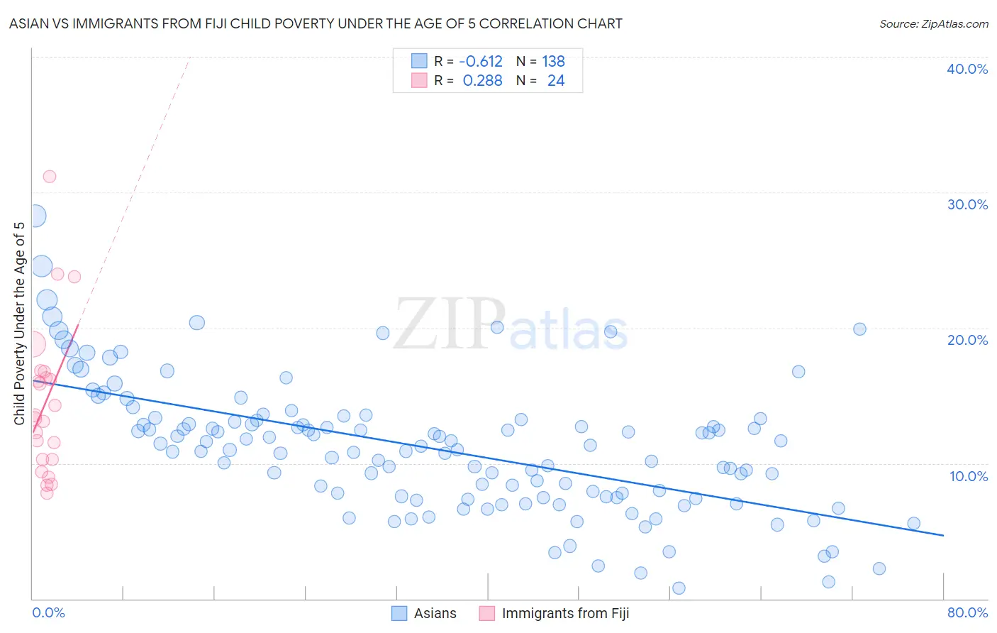 Asian vs Immigrants from Fiji Child Poverty Under the Age of 5