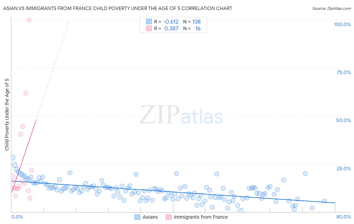Asian vs Immigrants from France Child Poverty Under the Age of 5