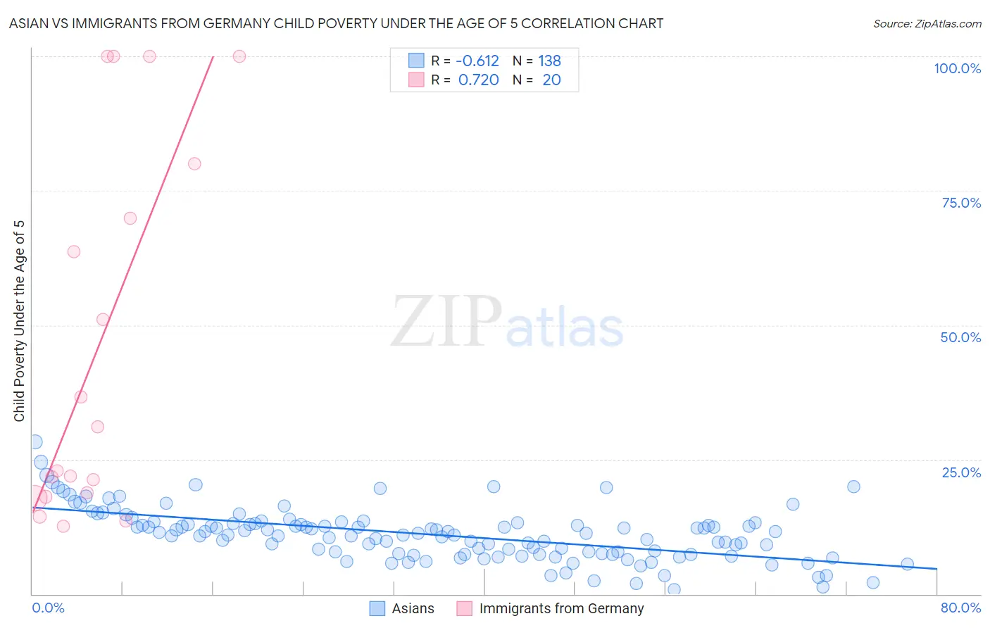 Asian vs Immigrants from Germany Child Poverty Under the Age of 5