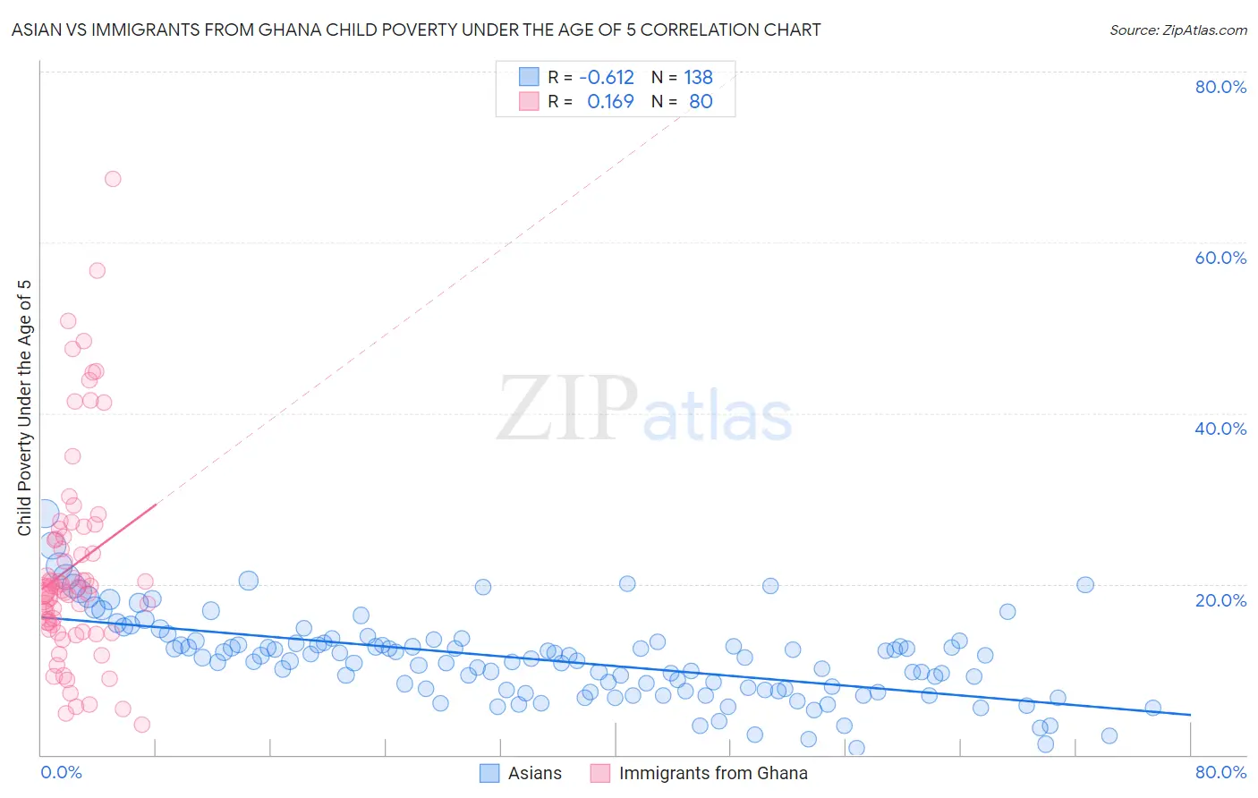 Asian vs Immigrants from Ghana Child Poverty Under the Age of 5