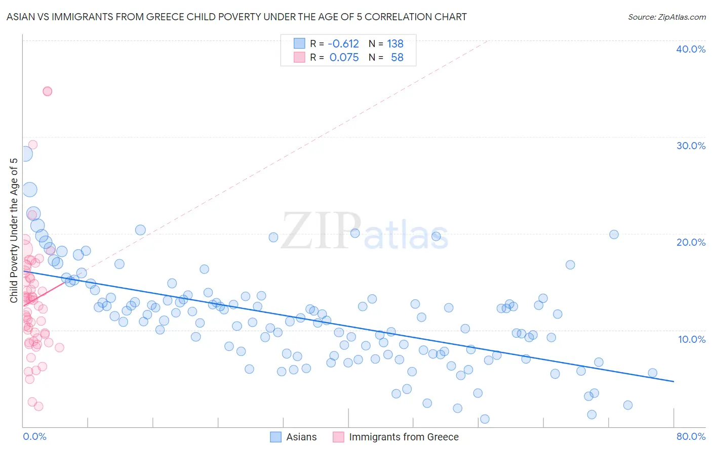 Asian vs Immigrants from Greece Child Poverty Under the Age of 5