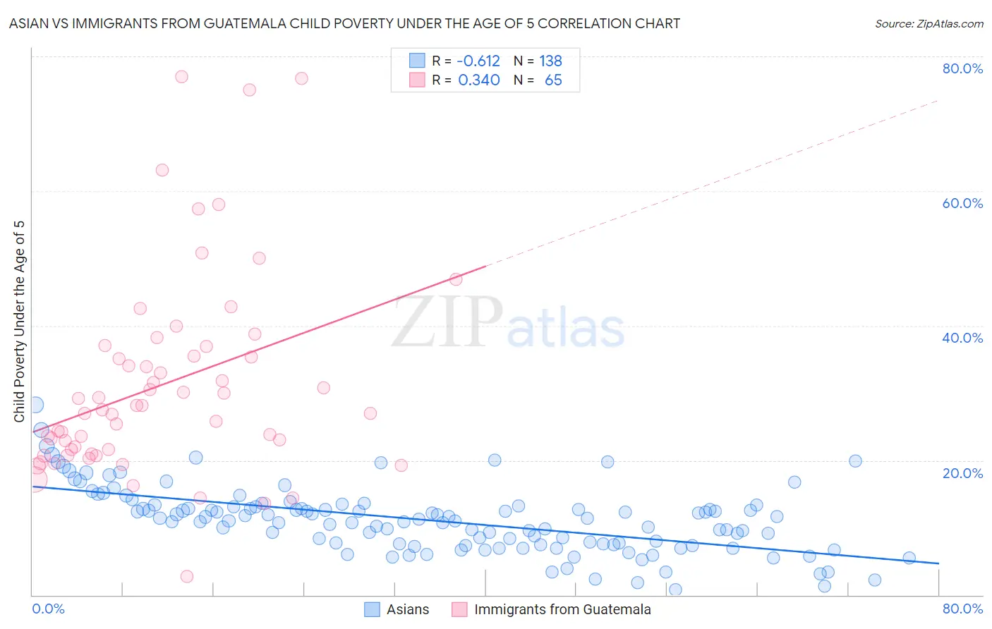 Asian vs Immigrants from Guatemala Child Poverty Under the Age of 5