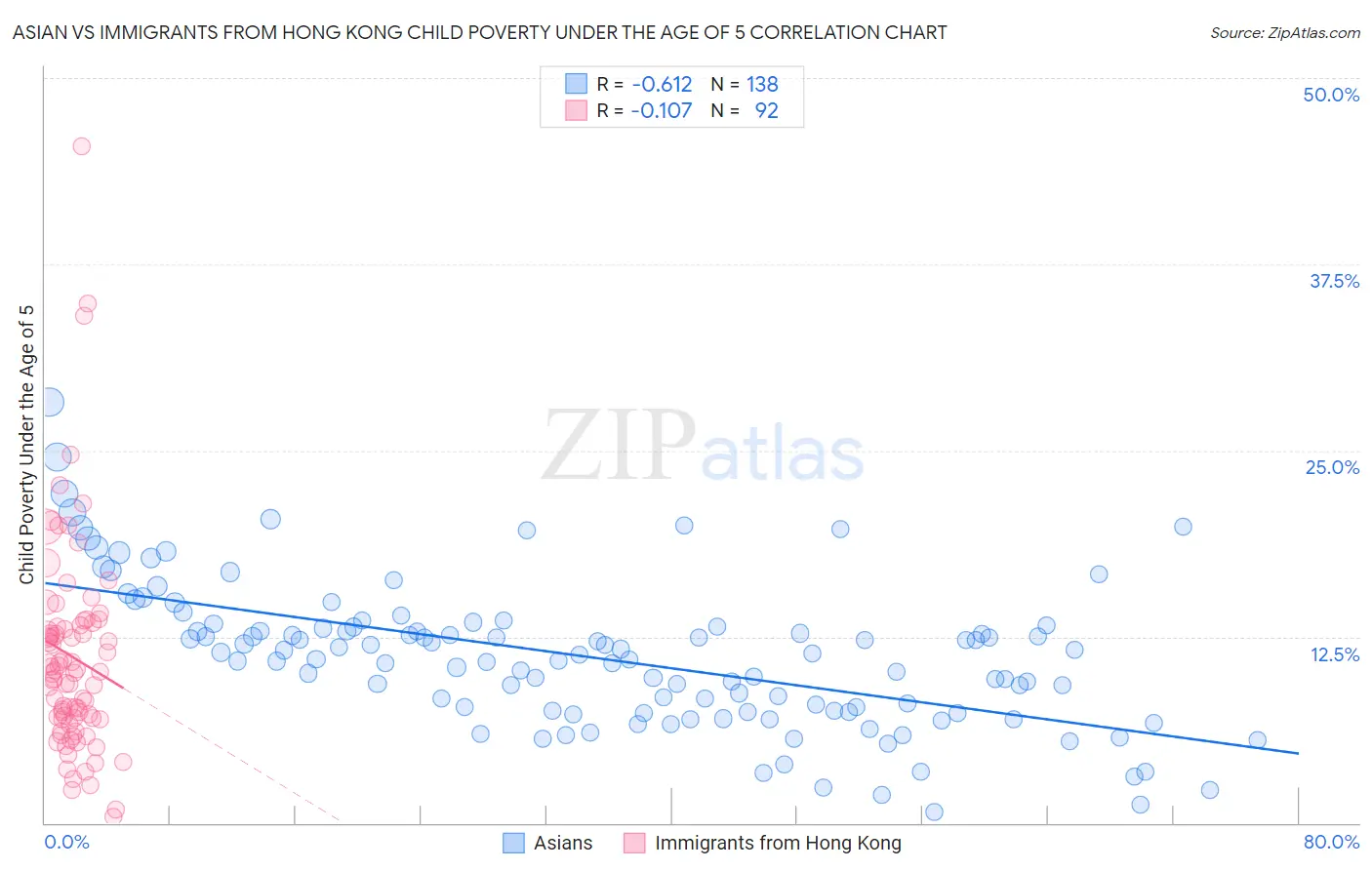 Asian vs Immigrants from Hong Kong Child Poverty Under the Age of 5