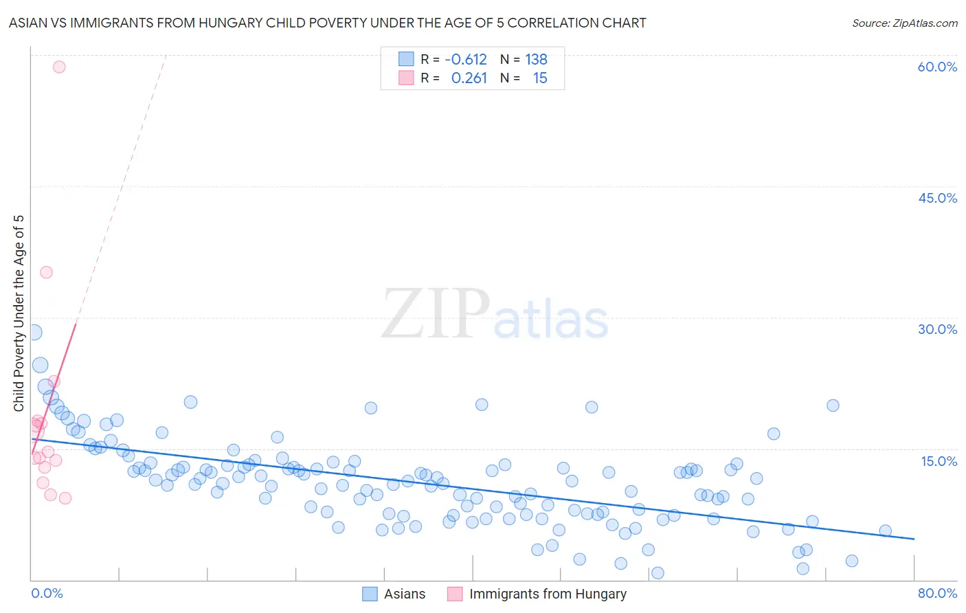 Asian vs Immigrants from Hungary Child Poverty Under the Age of 5
