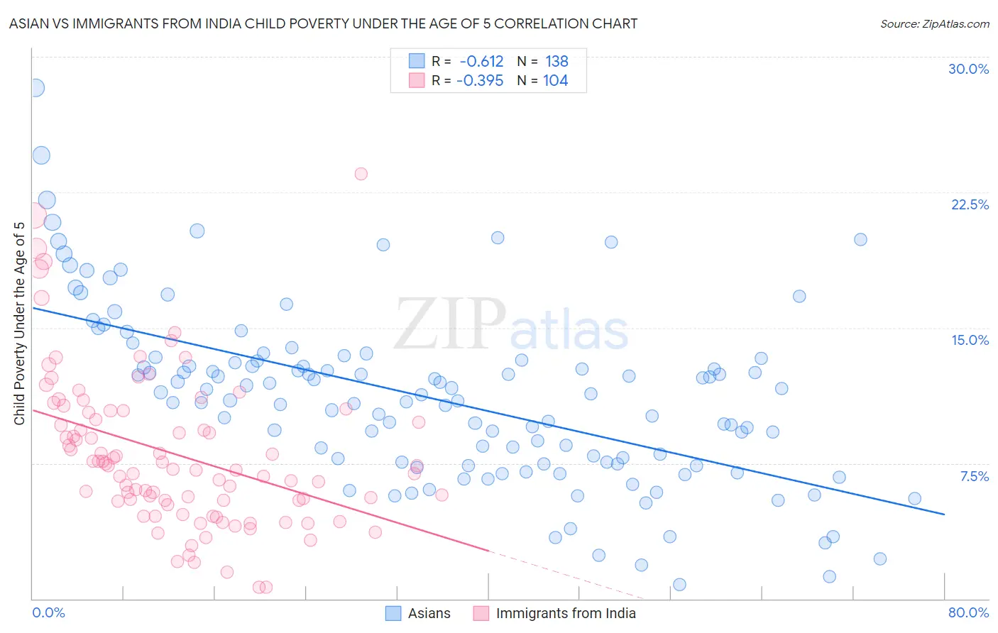 Asian vs Immigrants from India Child Poverty Under the Age of 5