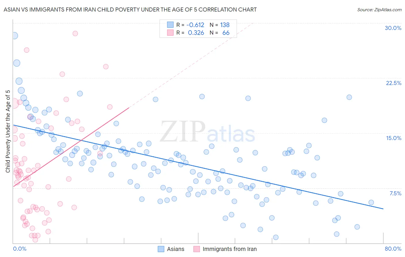 Asian vs Immigrants from Iran Child Poverty Under the Age of 5