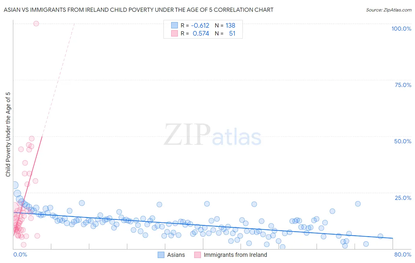 Asian vs Immigrants from Ireland Child Poverty Under the Age of 5