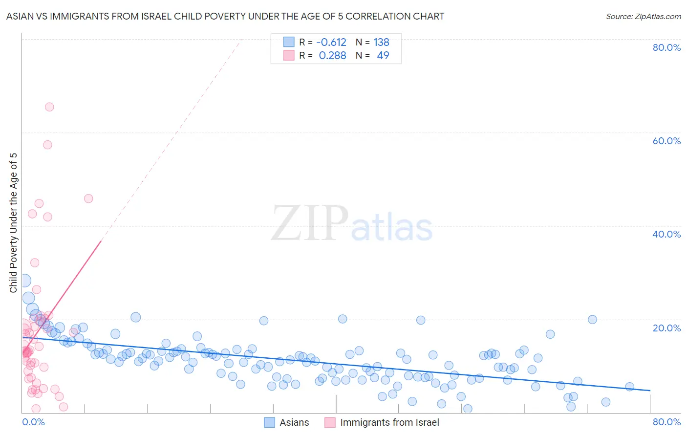 Asian vs Immigrants from Israel Child Poverty Under the Age of 5
