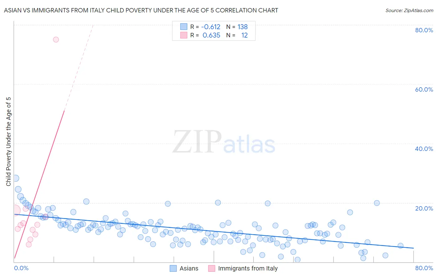 Asian vs Immigrants from Italy Child Poverty Under the Age of 5