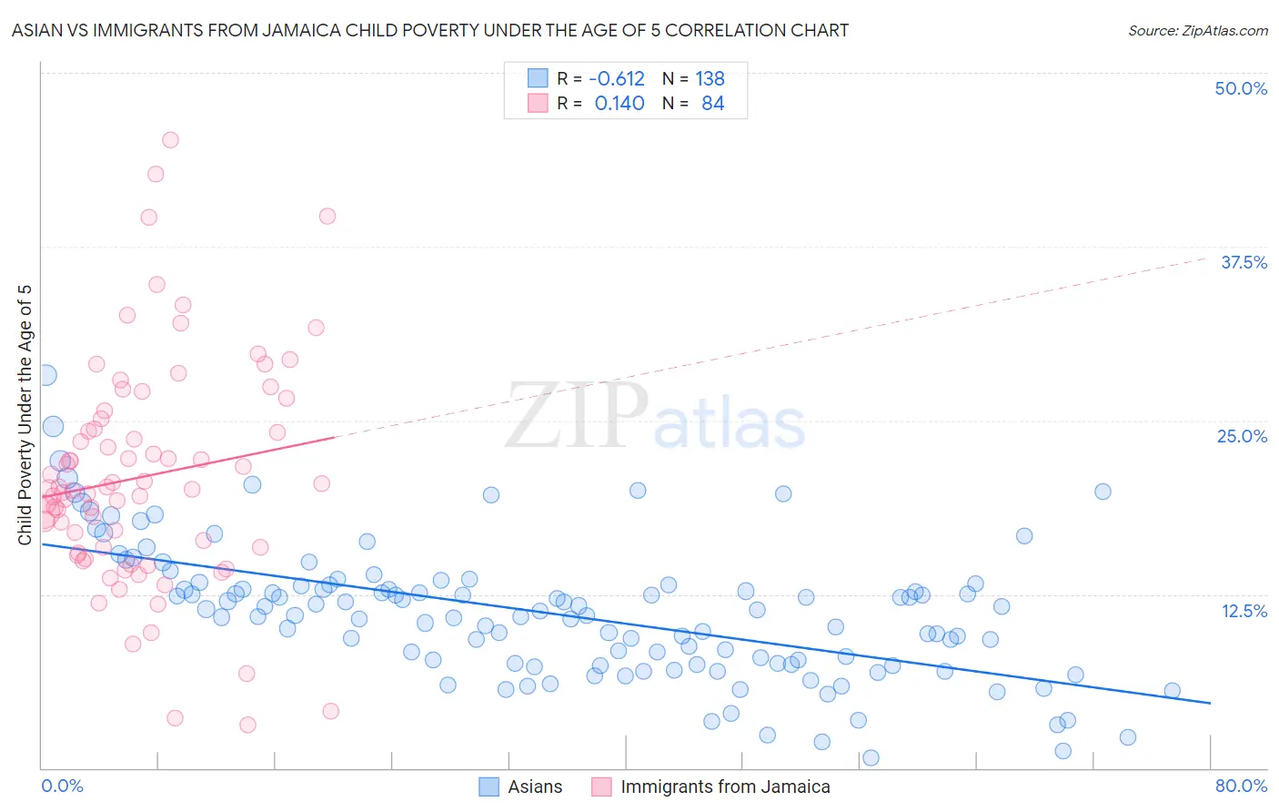 Asian vs Immigrants from Jamaica Child Poverty Under the Age of 5