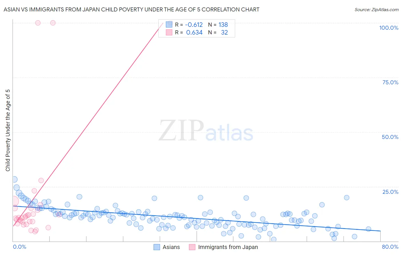 Asian vs Immigrants from Japan Child Poverty Under the Age of 5