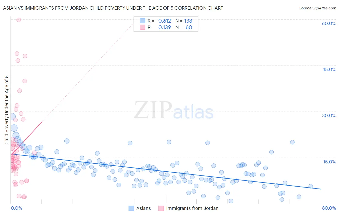 Asian vs Immigrants from Jordan Child Poverty Under the Age of 5