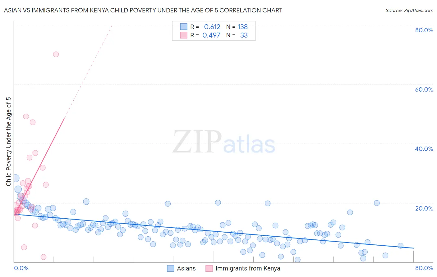 Asian vs Immigrants from Kenya Child Poverty Under the Age of 5