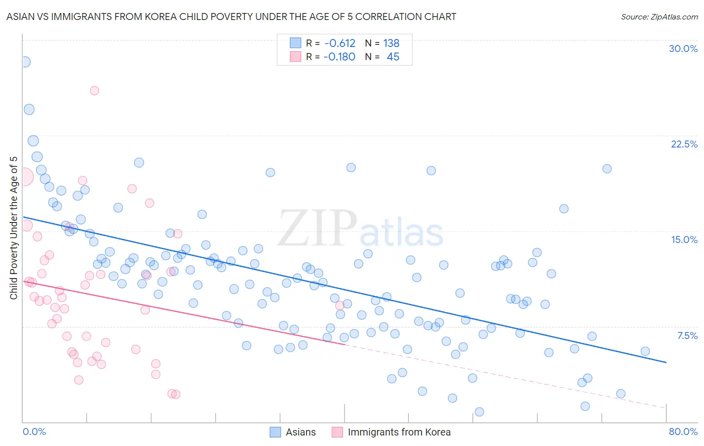Asian vs Immigrants from Korea Child Poverty Under the Age of 5