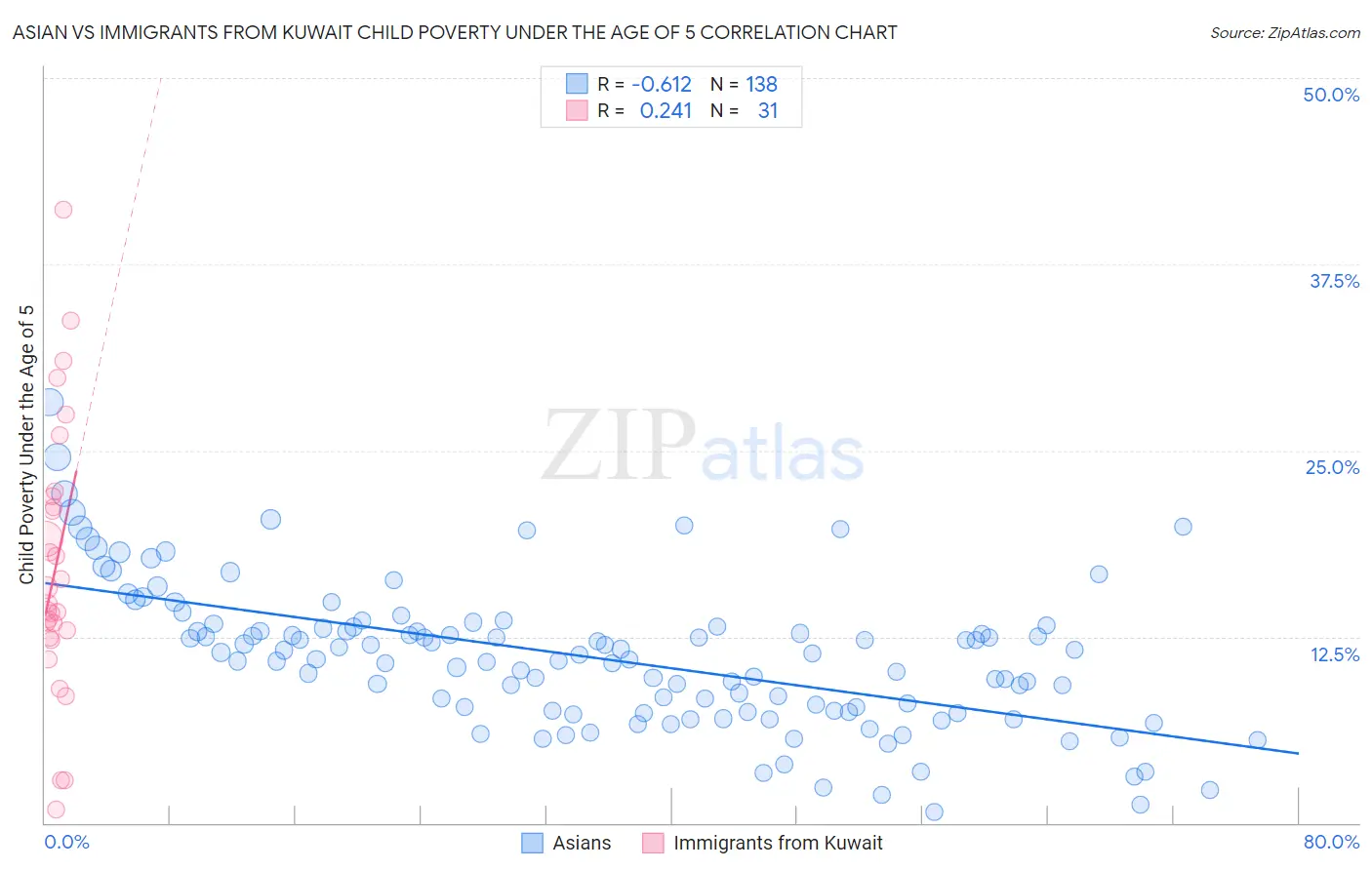Asian vs Immigrants from Kuwait Child Poverty Under the Age of 5
