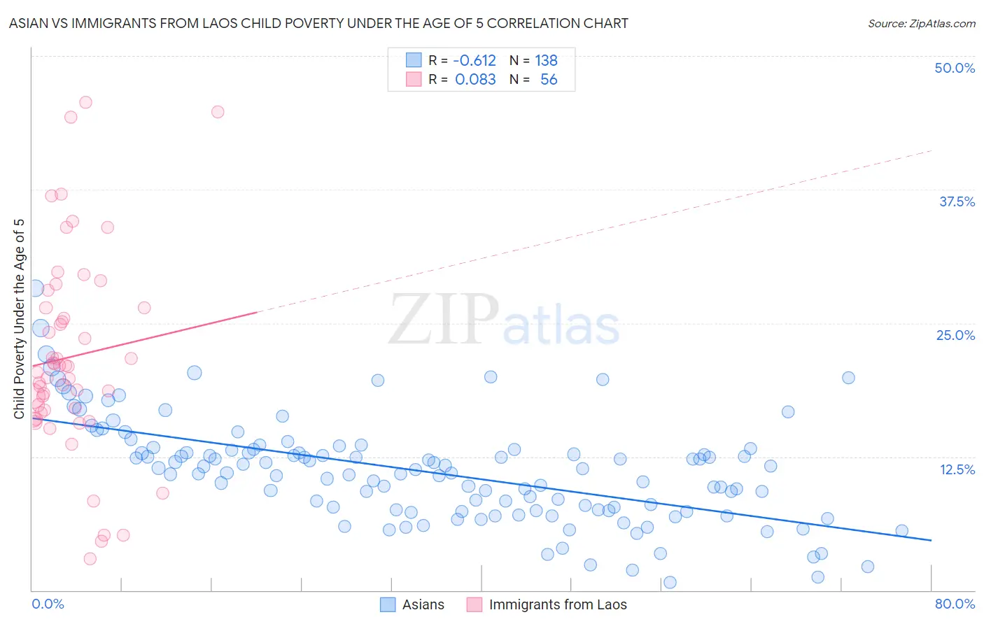 Asian vs Immigrants from Laos Child Poverty Under the Age of 5