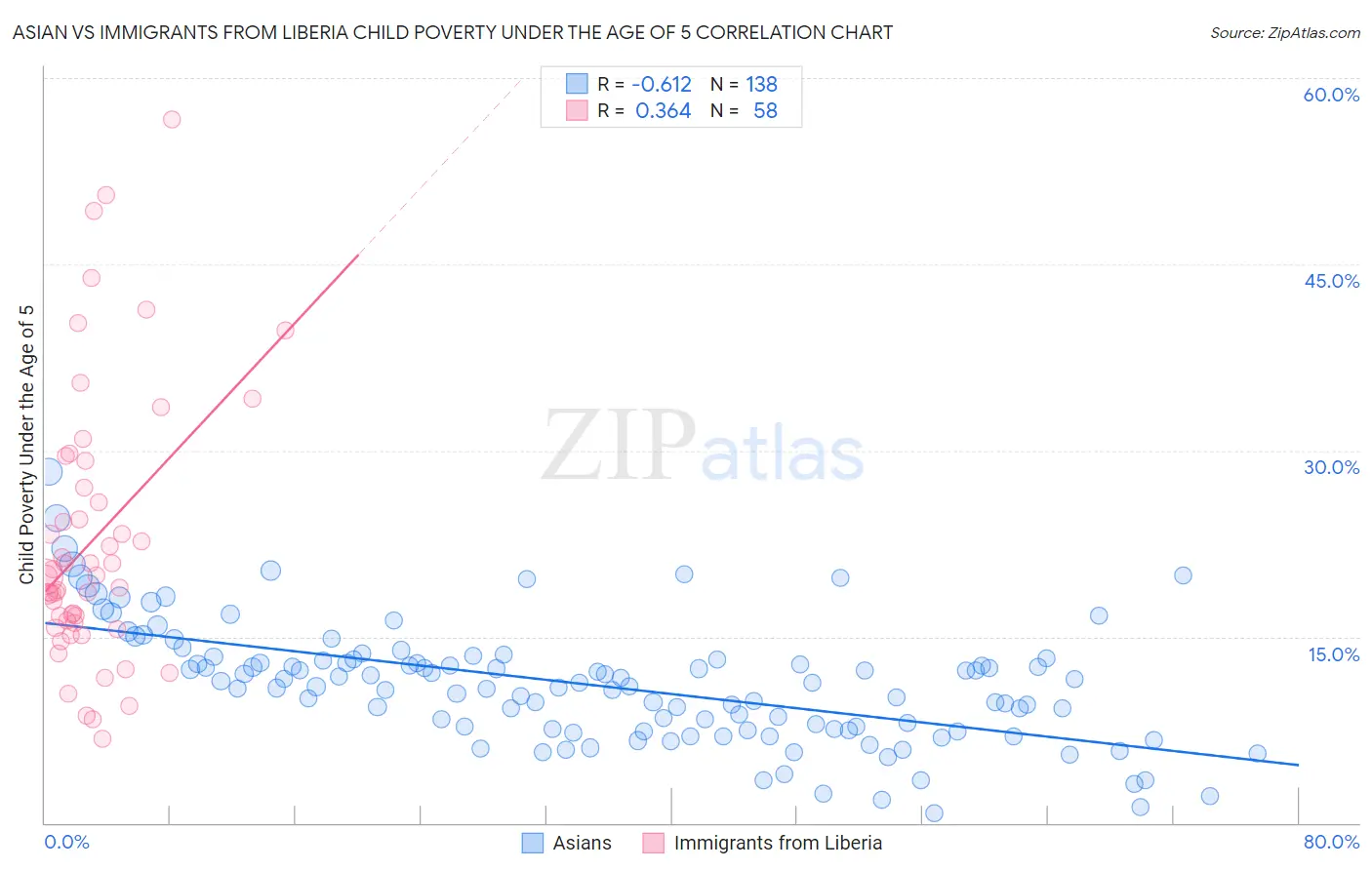 Asian vs Immigrants from Liberia Child Poverty Under the Age of 5