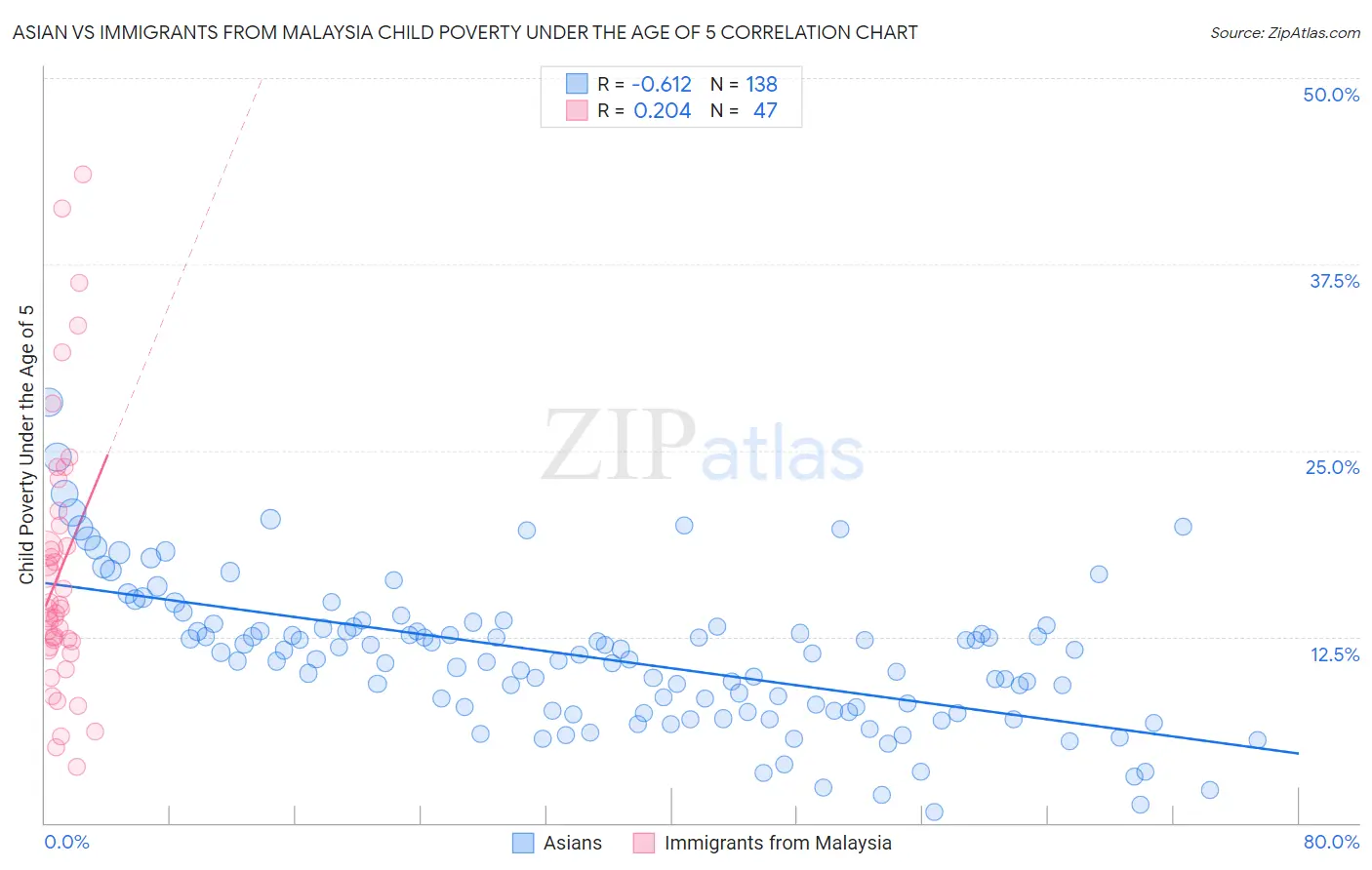 Asian vs Immigrants from Malaysia Child Poverty Under the Age of 5