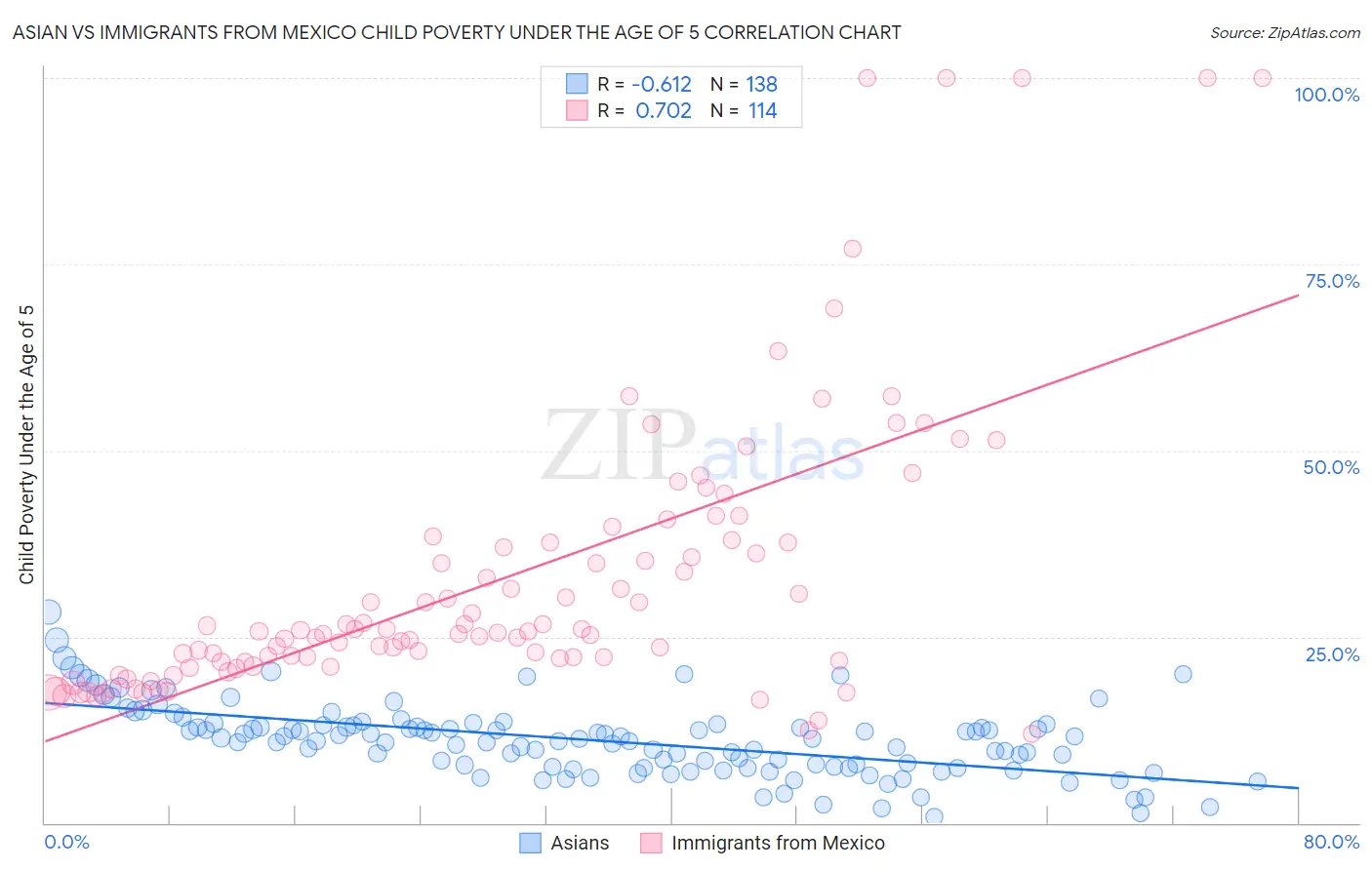 Asian vs Immigrants from Mexico Child Poverty Under the Age of 5