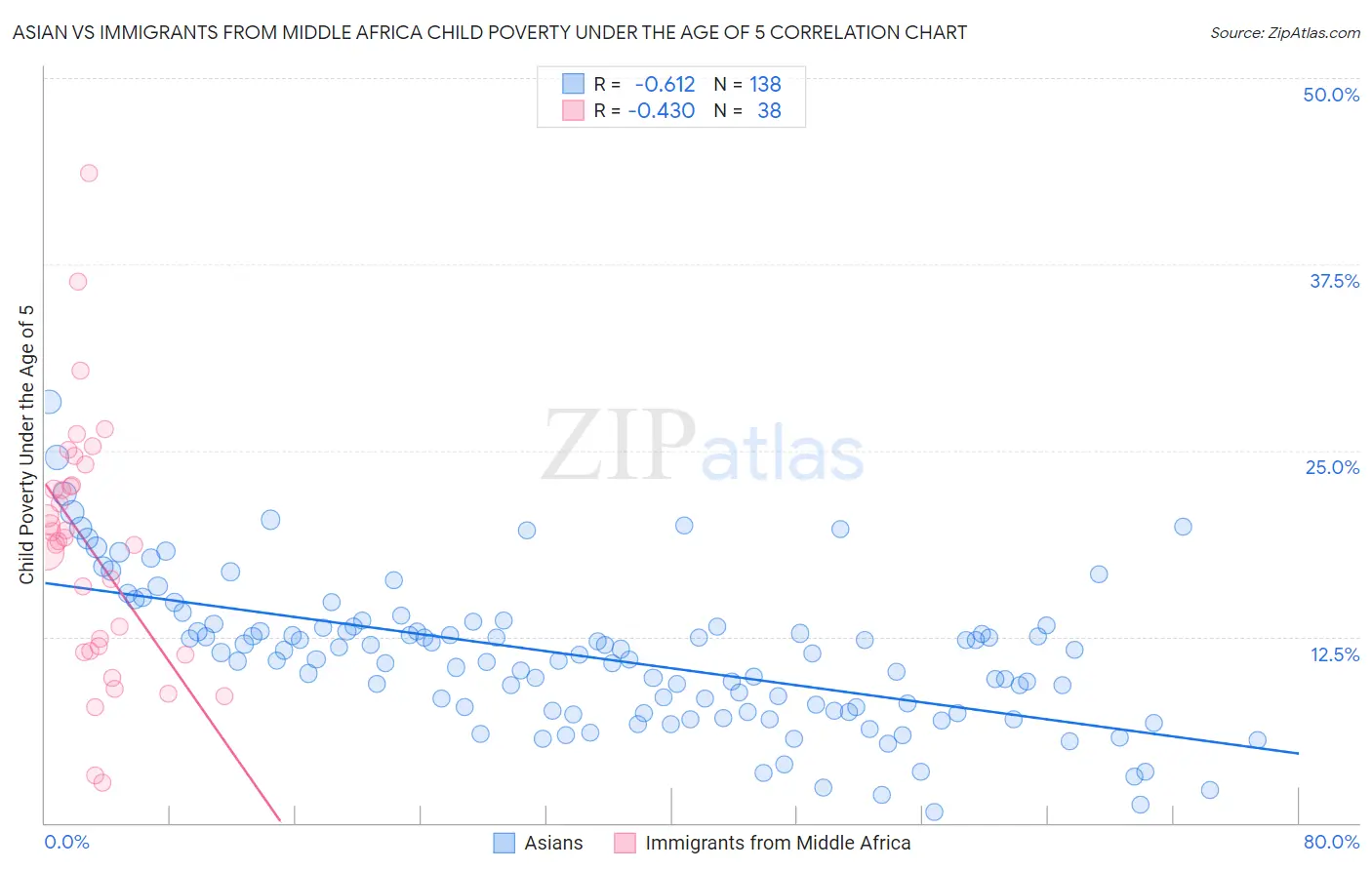 Asian vs Immigrants from Middle Africa Child Poverty Under the Age of 5