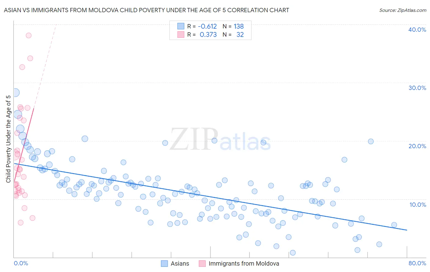 Asian vs Immigrants from Moldova Child Poverty Under the Age of 5