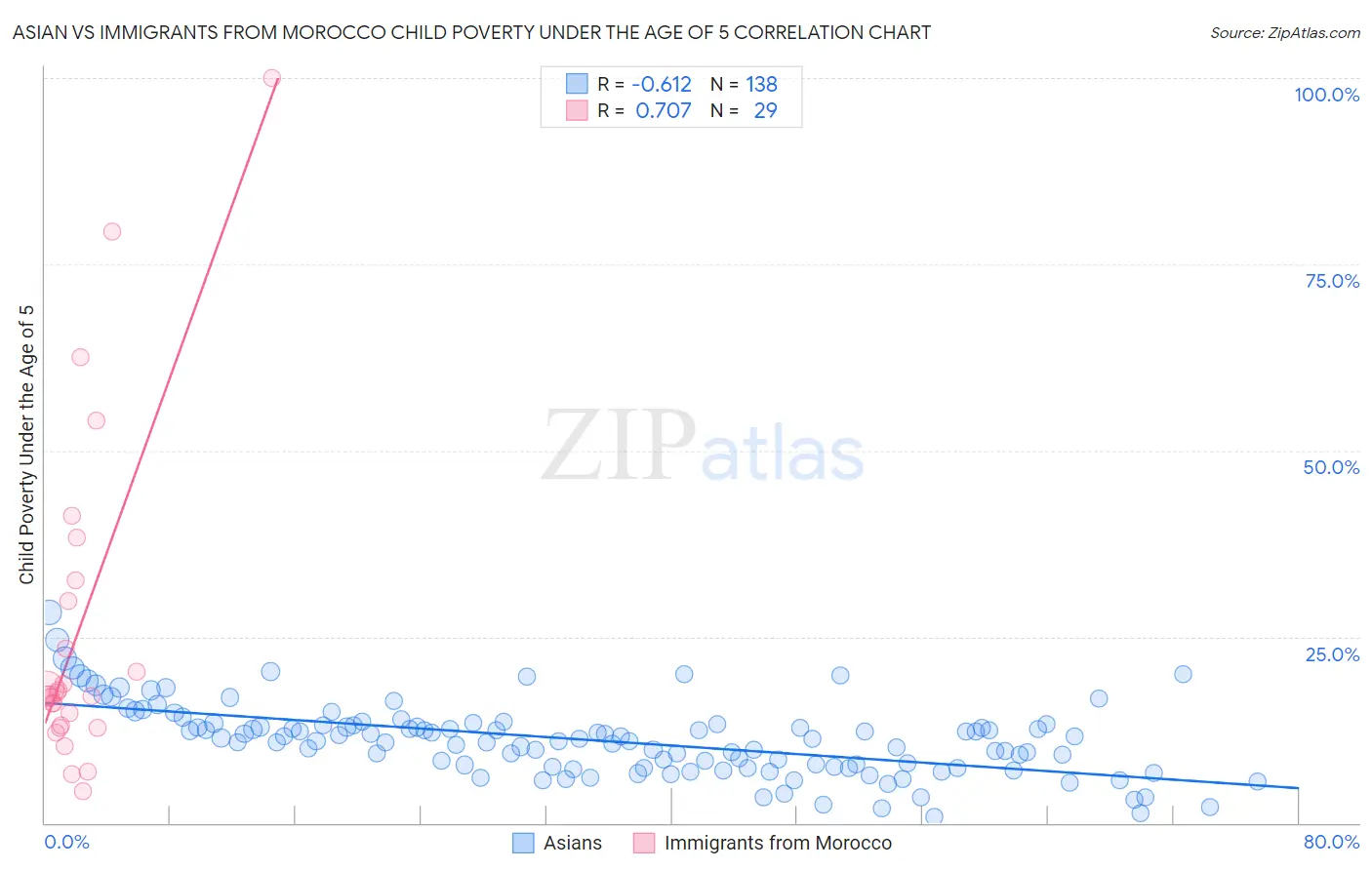 Asian vs Immigrants from Morocco Child Poverty Under the Age of 5