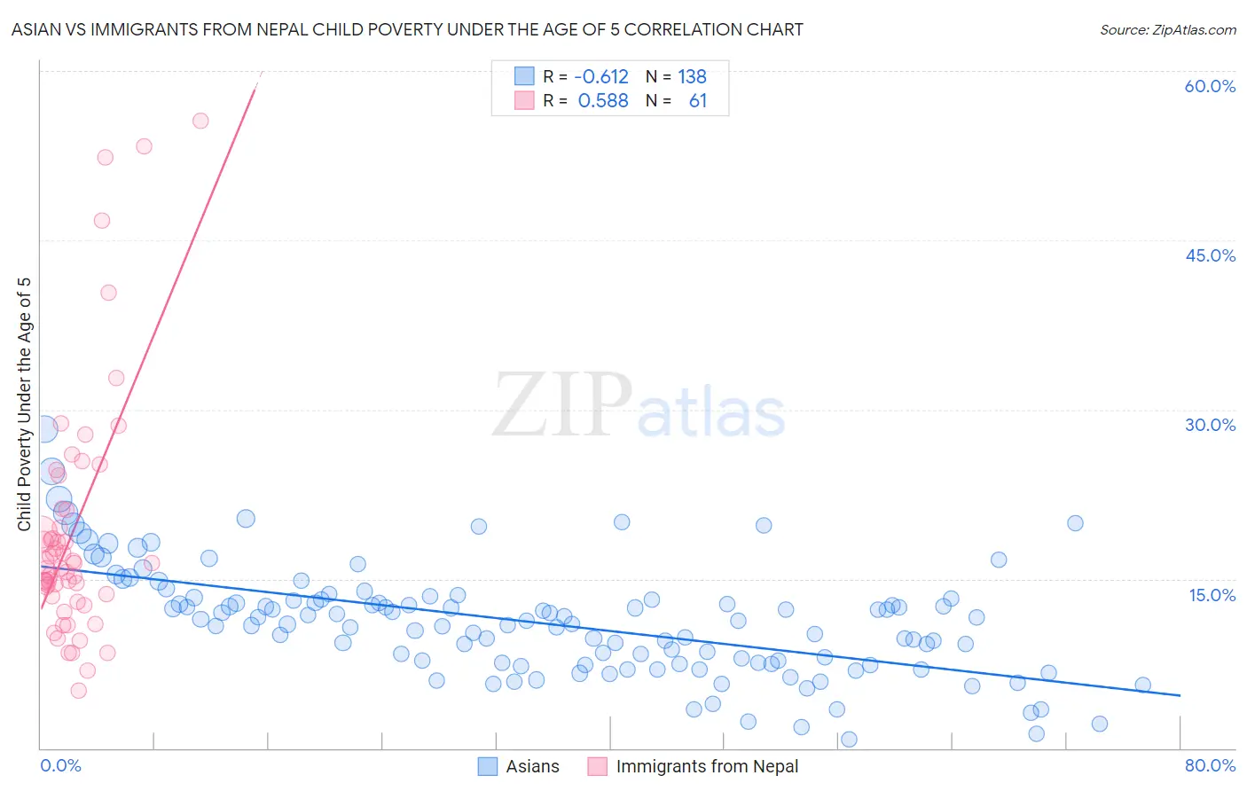 Asian vs Immigrants from Nepal Child Poverty Under the Age of 5