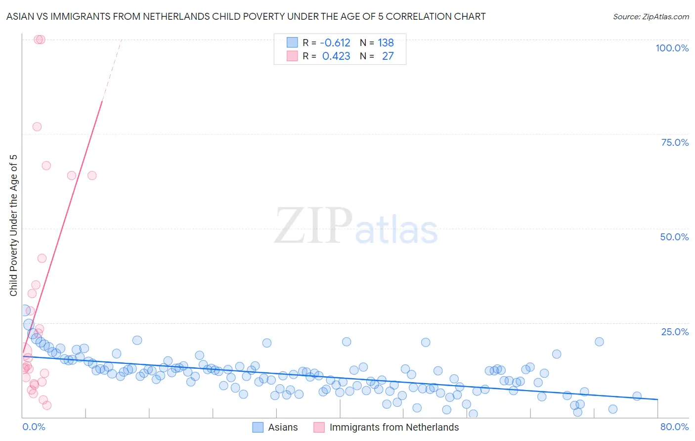 Asian vs Immigrants from Netherlands Child Poverty Under the Age of 5