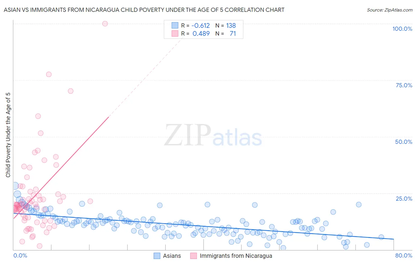 Asian vs Immigrants from Nicaragua Child Poverty Under the Age of 5