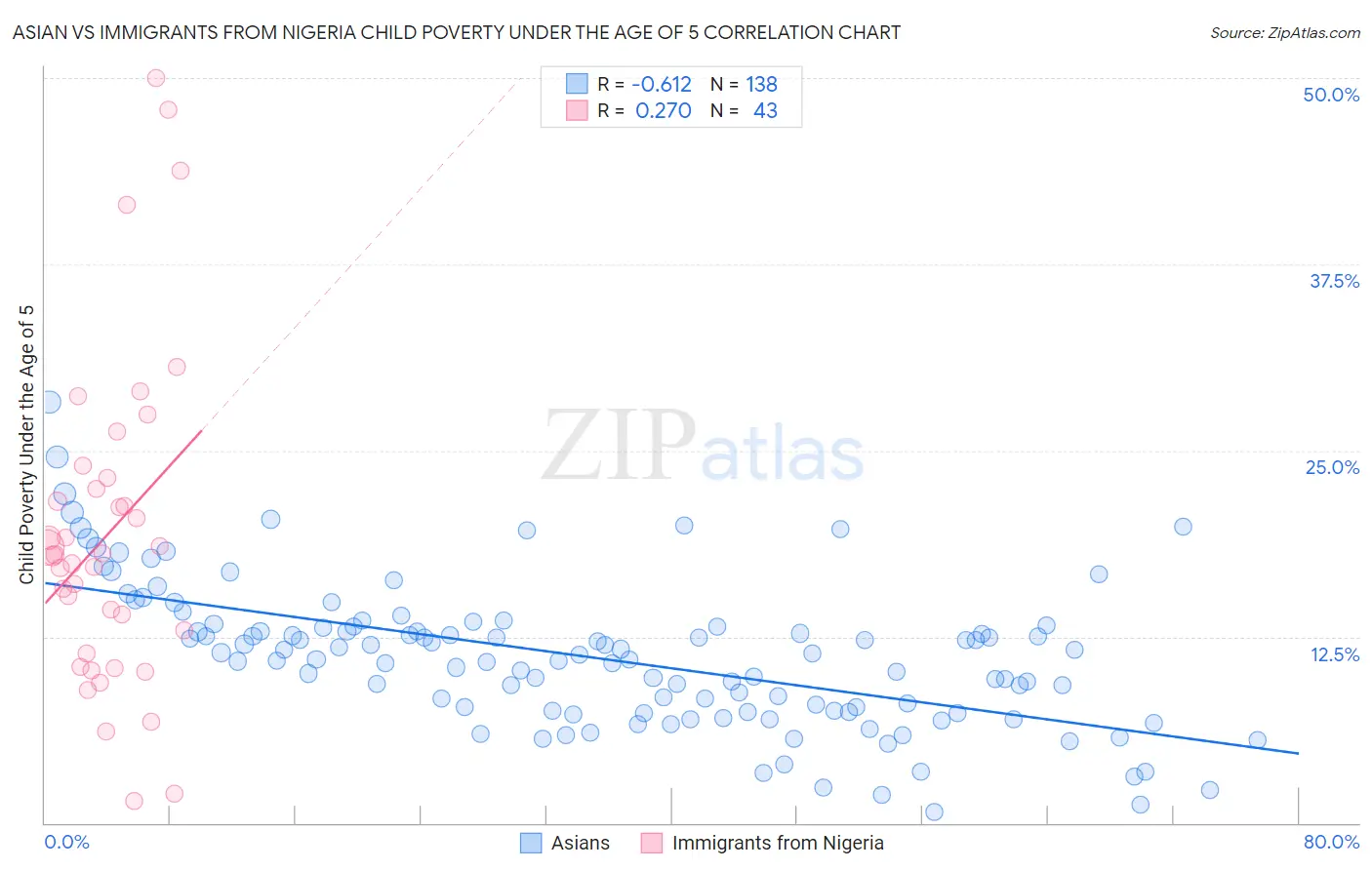 Asian vs Immigrants from Nigeria Child Poverty Under the Age of 5