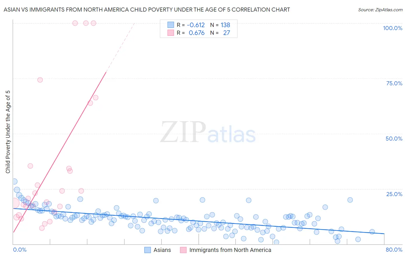 Asian vs Immigrants from North America Child Poverty Under the Age of 5