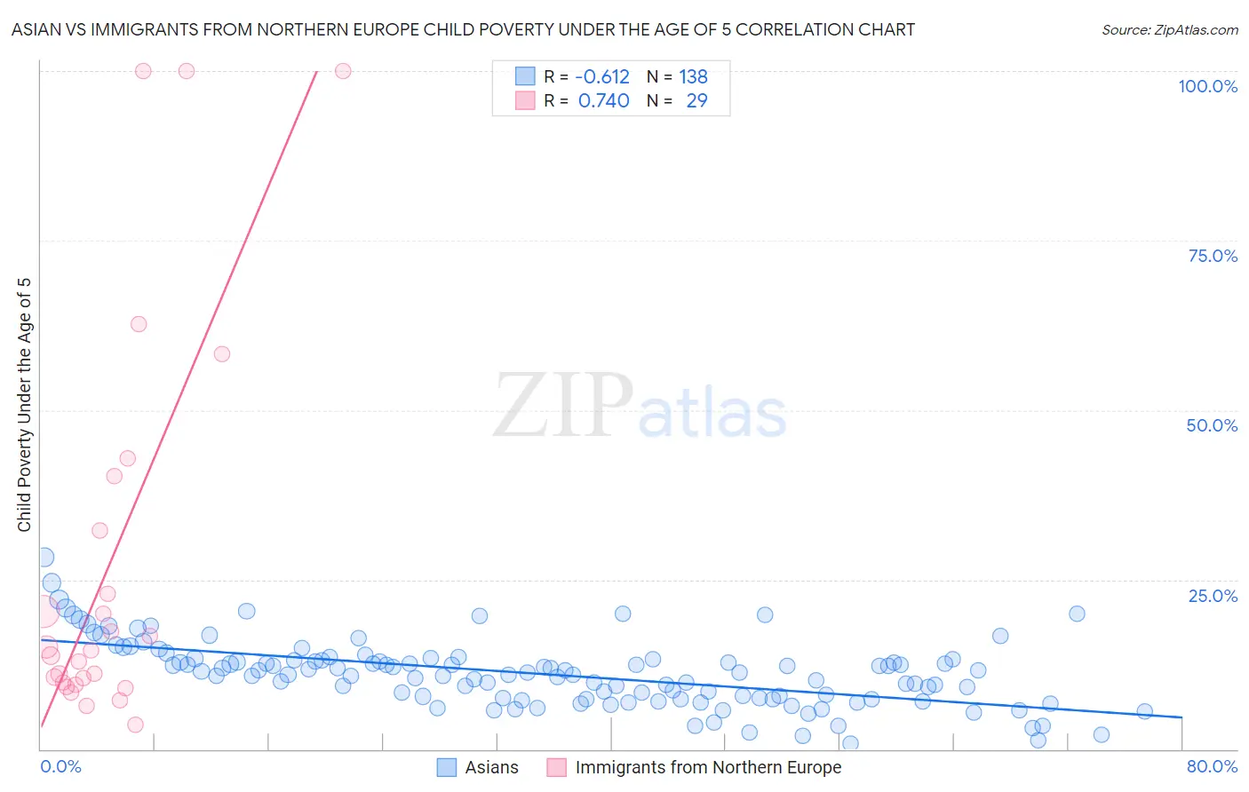 Asian vs Immigrants from Northern Europe Child Poverty Under the Age of 5
