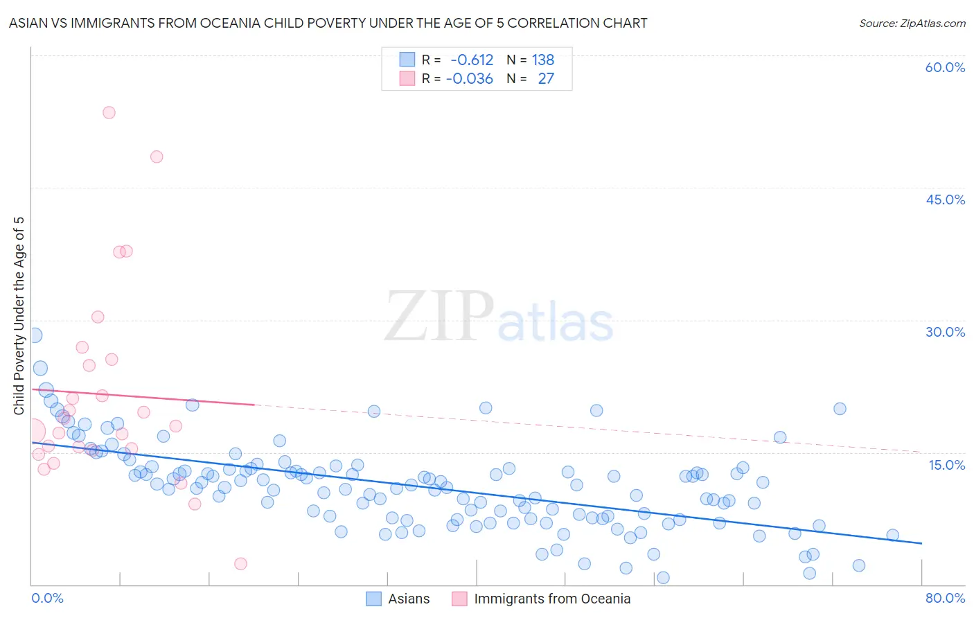 Asian vs Immigrants from Oceania Child Poverty Under the Age of 5