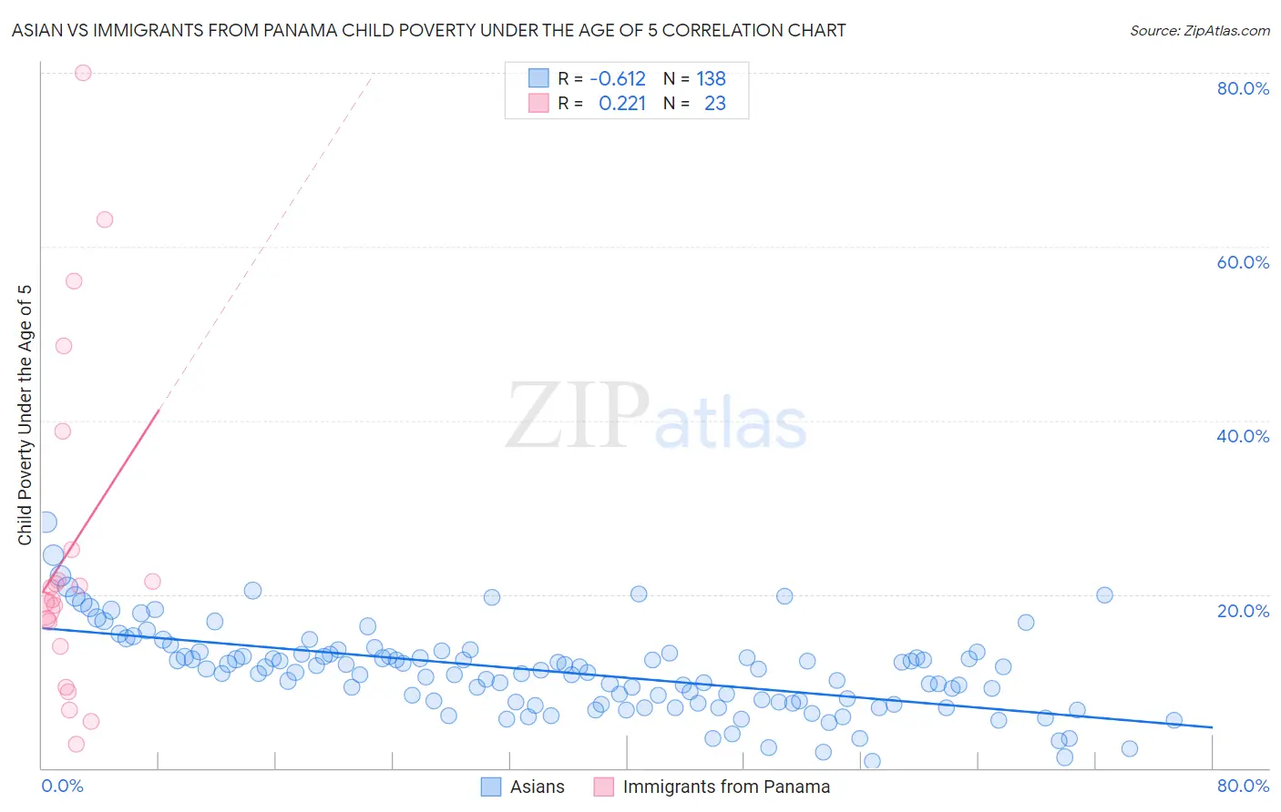 Asian vs Immigrants from Panama Child Poverty Under the Age of 5