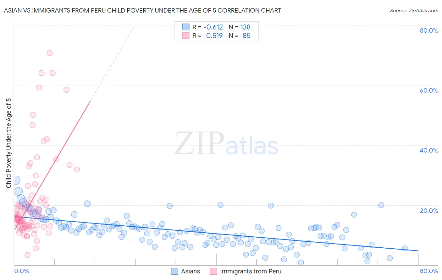Asian vs Immigrants from Peru Child Poverty Under the Age of 5