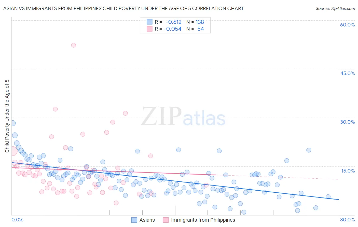 Asian vs Immigrants from Philippines Child Poverty Under the Age of 5