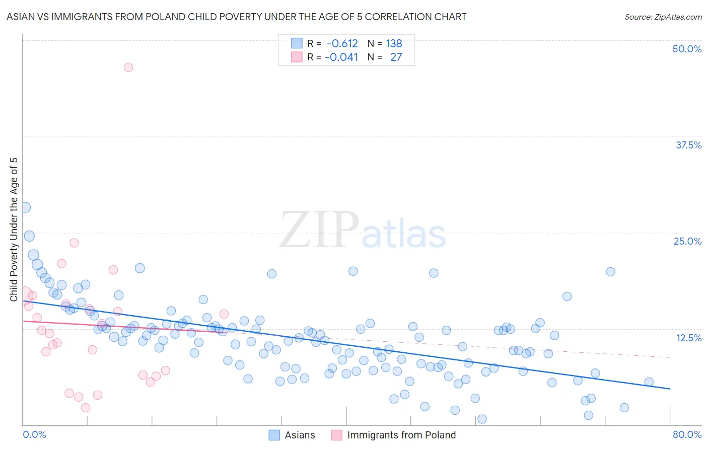 Asian vs Immigrants from Poland Child Poverty Under the Age of 5