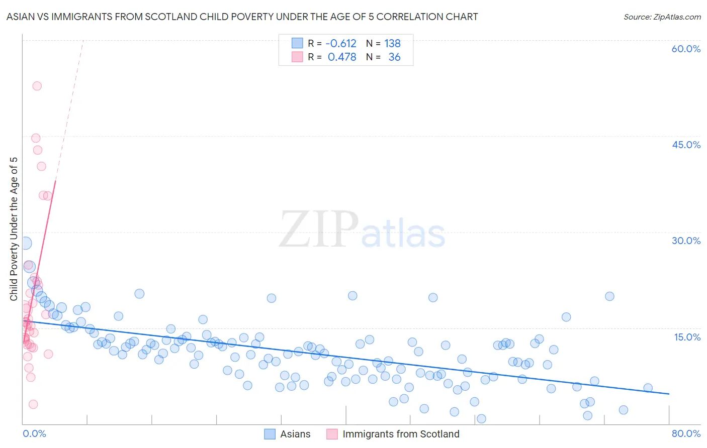 Asian vs Immigrants from Scotland Child Poverty Under the Age of 5