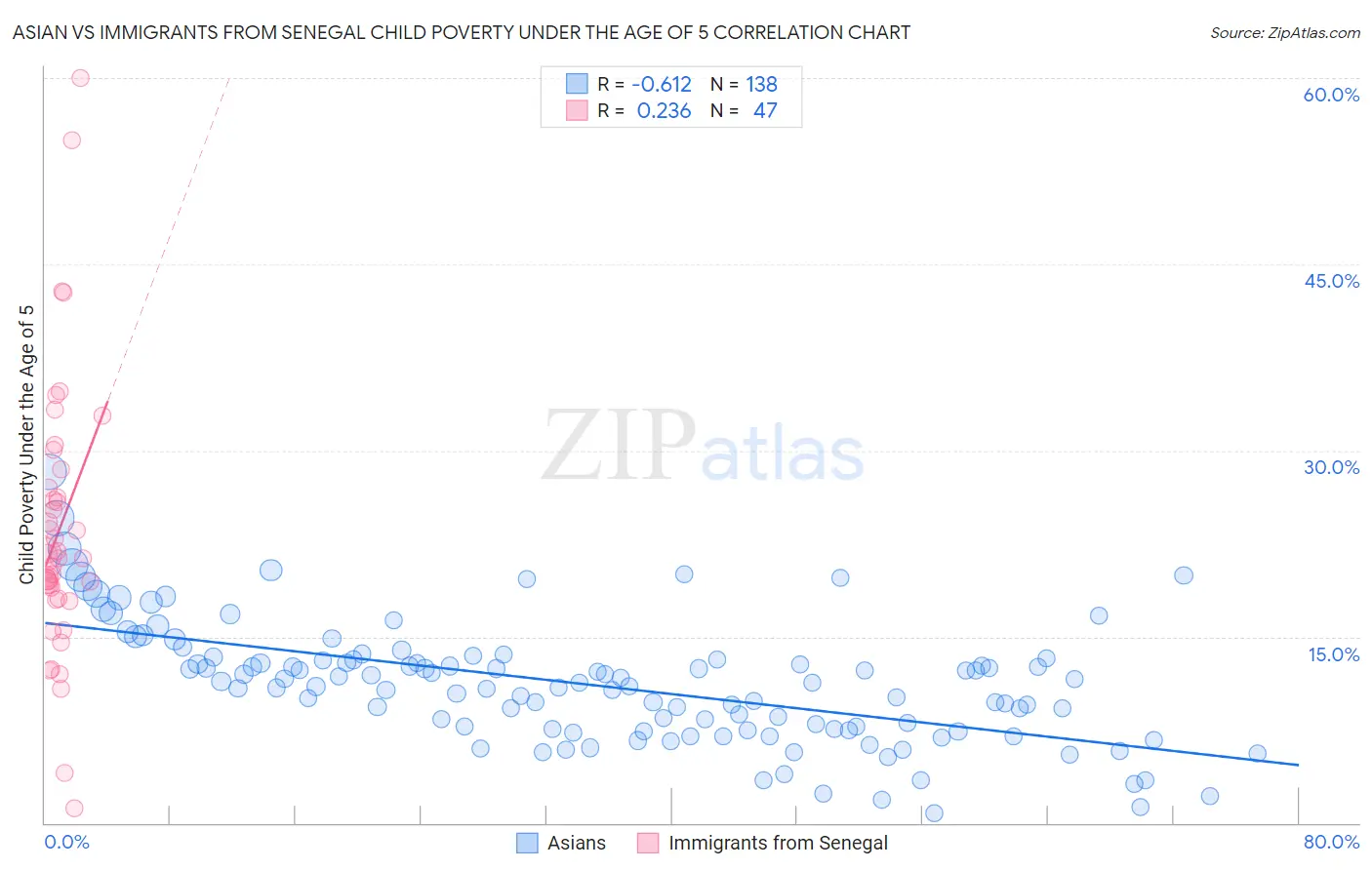 Asian vs Immigrants from Senegal Child Poverty Under the Age of 5