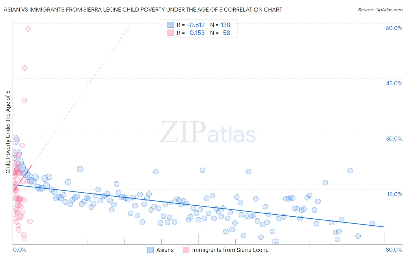Asian vs Immigrants from Sierra Leone Child Poverty Under the Age of 5