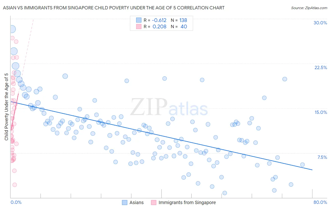 Asian vs Immigrants from Singapore Child Poverty Under the Age of 5