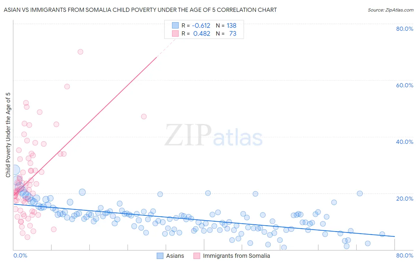 Asian vs Immigrants from Somalia Child Poverty Under the Age of 5