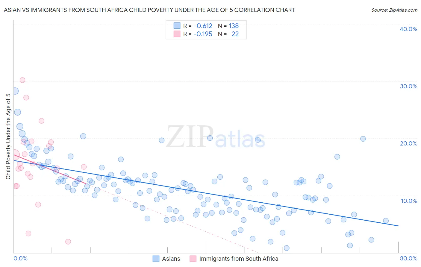 Asian vs Immigrants from South Africa Child Poverty Under the Age of 5