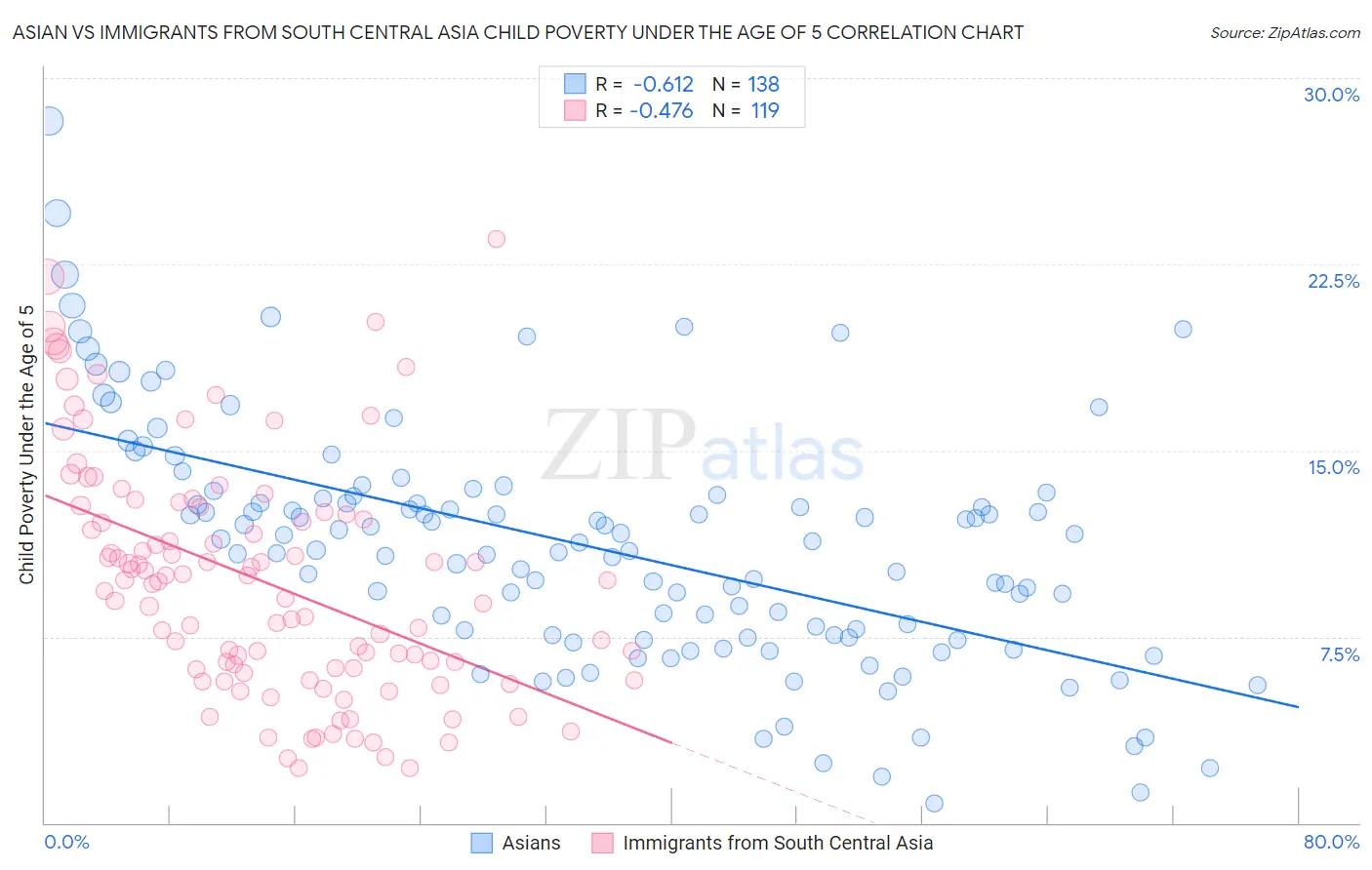 Asian vs Immigrants from South Central Asia Child Poverty Under the Age of 5